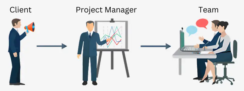 A workflow where a client communicates with a project manager, who then conveys the information to a team