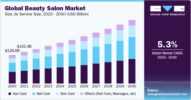 global beauty salon market size statistic from 2020 to 2030 by Grand View Research