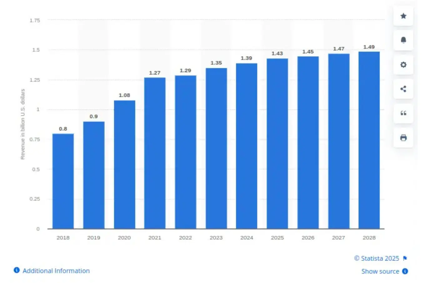 Online Dating Apps in the US: Revenue Growth (2018-2028)