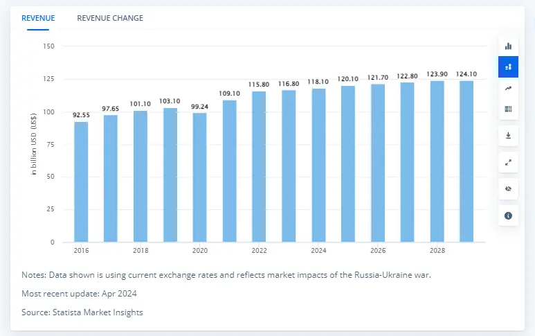 Outsourcing market statistics from Statista