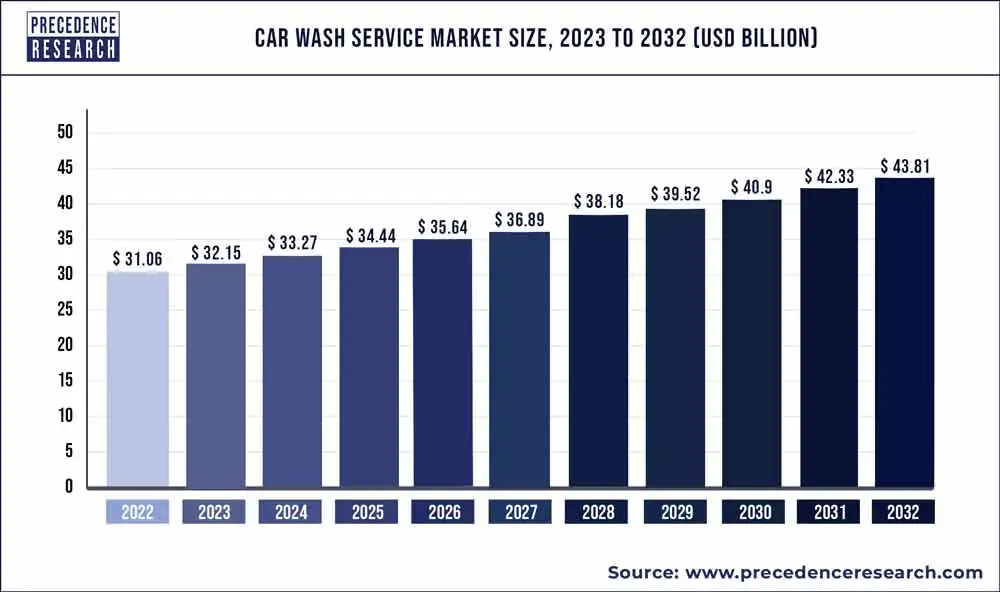 Bar chart titled "Car Wash Service Market Size, 2023 to 2032 (USD Billion)". It shows annual growth from $31.06 billion in 2022 to $43.81 billion in 2032