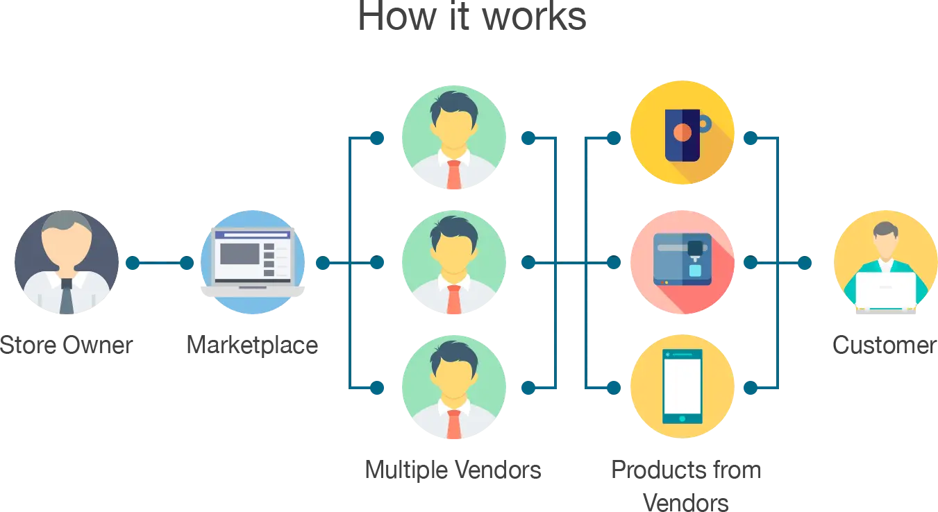 The store owner connects to a marketplace, which then links to multiple vendors. Vendors provide products such as a mug, vending machine, and smartphone, which are then purchased by customers