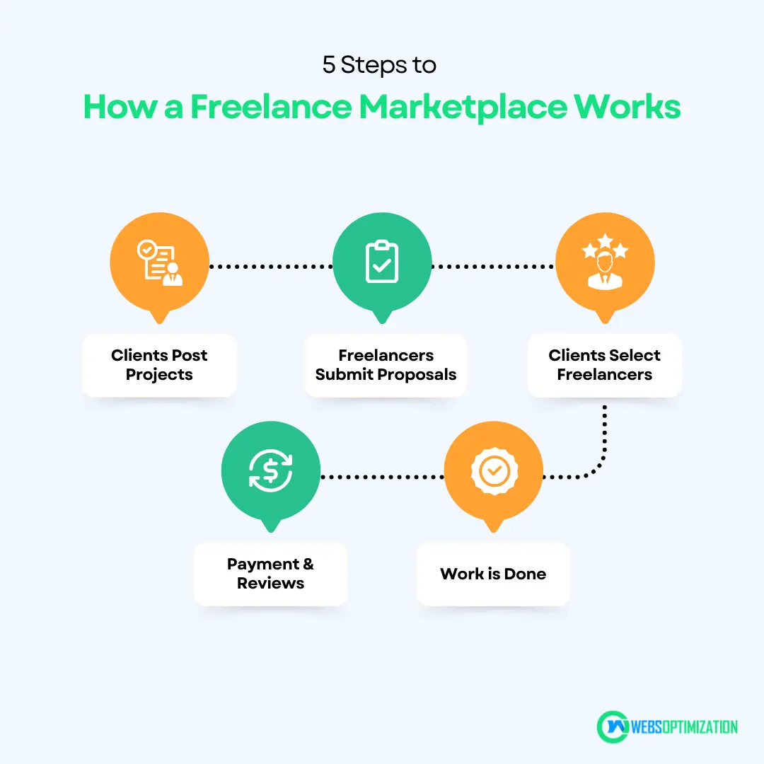 "5 Steps to How a Freelance Marketplace Works" with icons: Clients Post Projects, Freelancers Submit Proposals, Clients Select Freelancers, Work is Done, Payment & Reviews. Websoptimization logo at the bottom