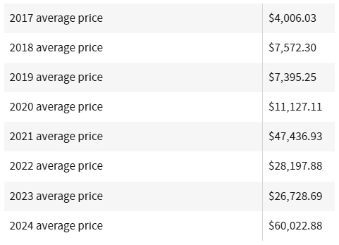 bitcoin yearly price chart