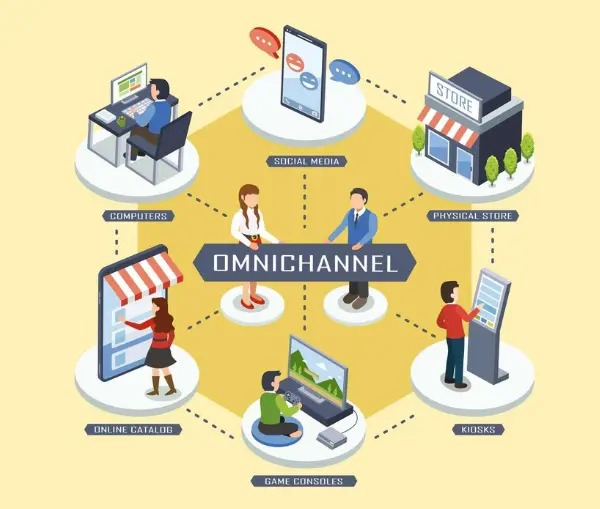 Omnichannel concept with interconnected circles, Images of social media on a mobile phone, a woman browsing an online catalog, a person at a physical store, a man using a kiosk, and individuals using computers and game