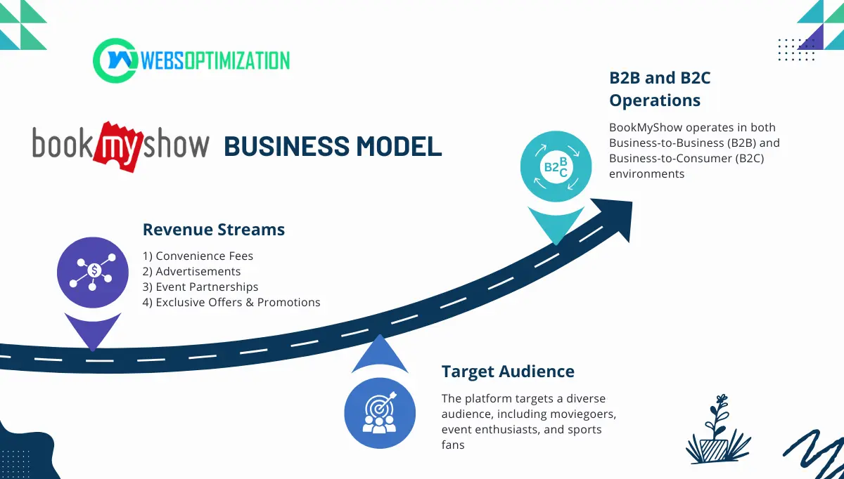 Flowchart BookMyShow business model, including revenue streams, target audience, and B2B and B2C operations