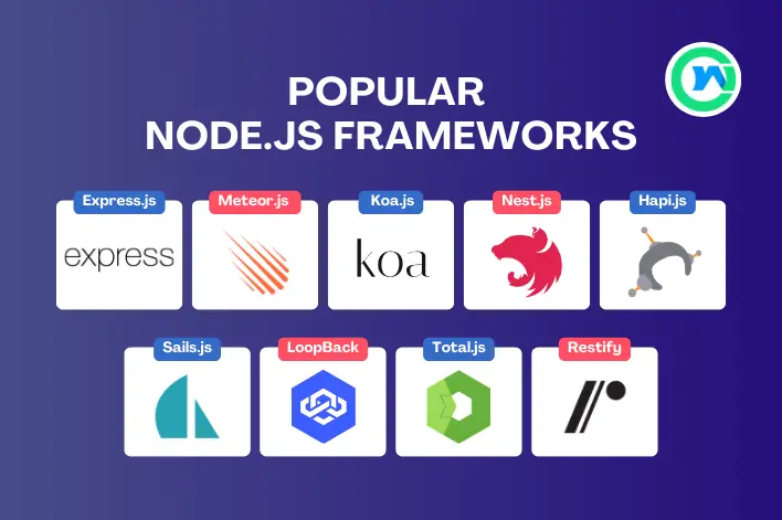 At the top, "POPULAR NODE.JS FRAMEWORKS." text written. Below are logos and names of nine frameworks: Express.js, Meteor.js, Koa.js, Nest.js, Hapi.js, Sails.js, LoopBack, Total.js, and Restify