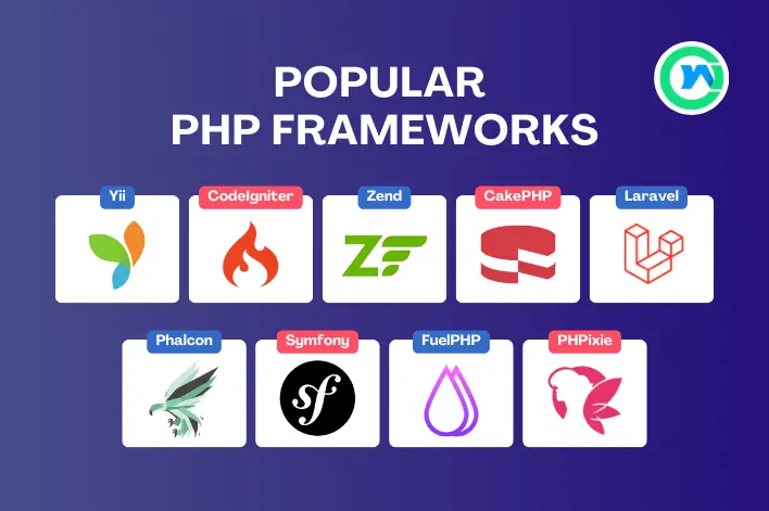 "Popular PHP Frameworks" heading displays, logos of nine PHP frameworks: Yii, CodeIgniter, Zend, CakePHP, Laravel, Phalcon, Symfony, FuelPHP, and PHPixie, against a gradient blue-purple background